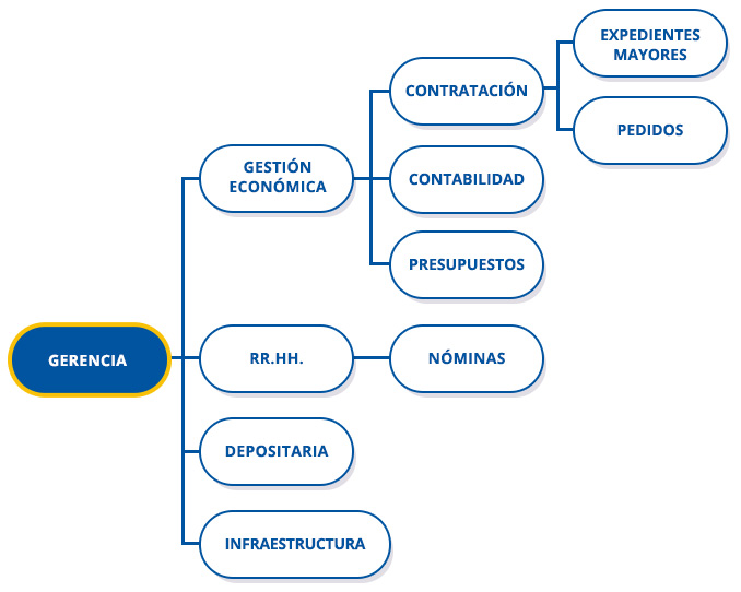 Secretaría Gestión Económico Administrativa